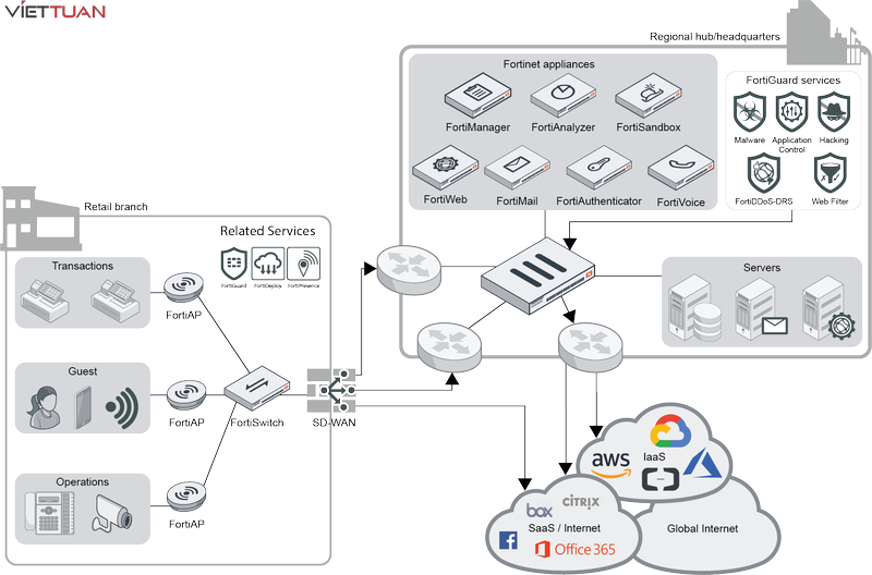 Giải pháp bảo mật SD-WAN của Fortinet, được trang bị trên các thiết bị Firewall thế hệ mới