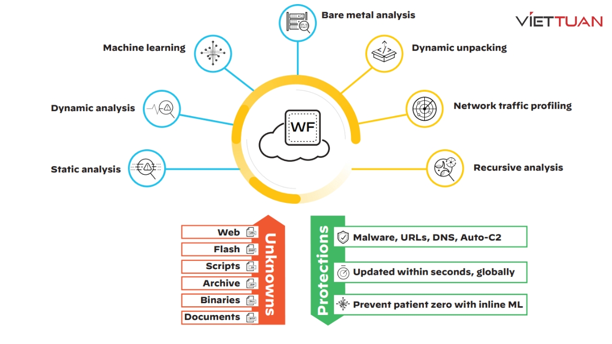 firewall-palo-alto-networks-pa-440-pan-pa-440-7-1 PA-445 còn tích hợp công nghệ phân tích đám mây để phát hiện và ngăn chặn các phần mềm độc hại
