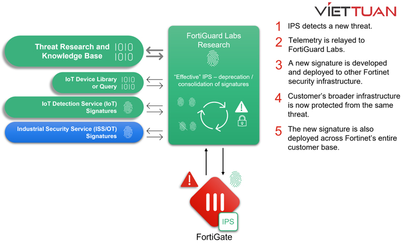 fortiguard-ips-service-1 fortiguard-ips-service