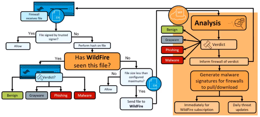 palo-alto-wildfire-operation-1024x460-1 Firewall Palo Alto Networks PA-445 (PAN-PA-445) cũng được tích hợp dịch vụ WildFire của Palo Alto Networks