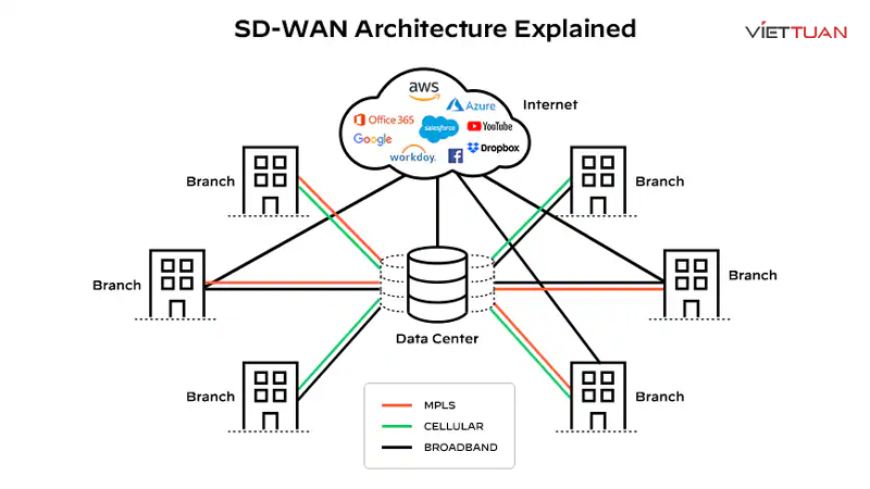 sd-wan-pillar-architecture.jpg