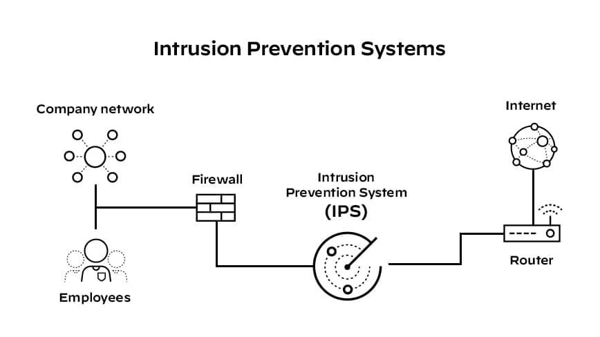 what-is-an-ips Tường lửa Palo Alto PA-445 tích hợp công nghệ Intrusion Prevention System (IPS)